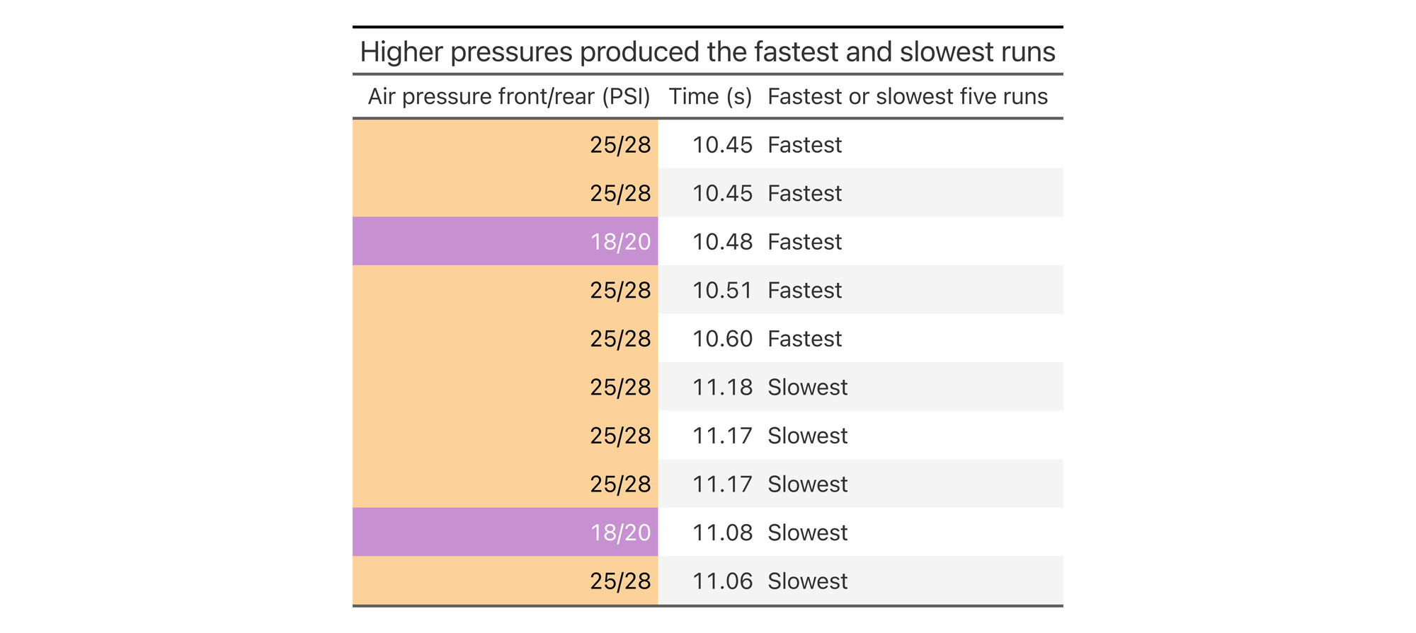 High vs. Low Tire Pressures: Which is Faster?