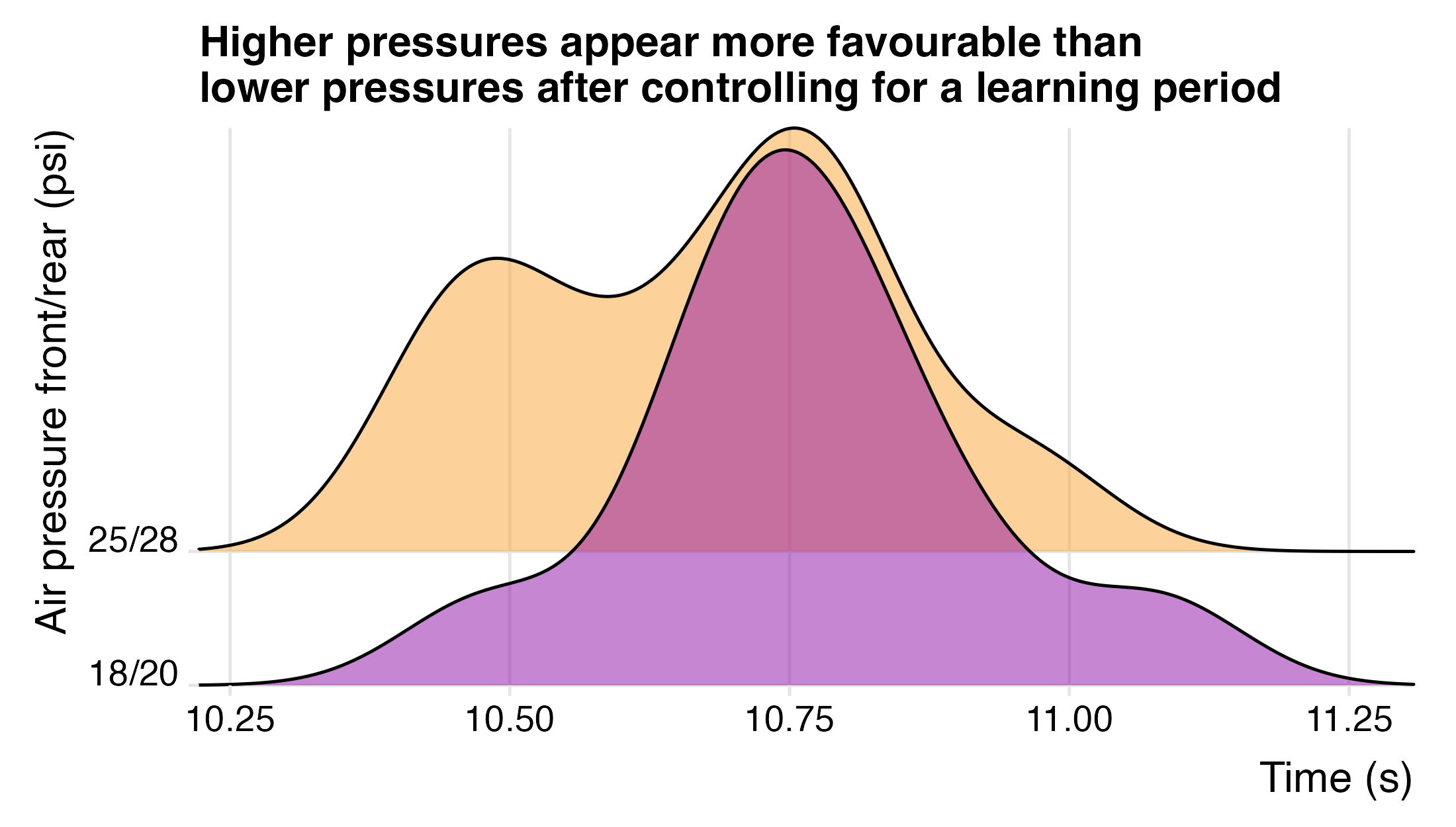 High vs. Low Tire Pressures: Which is Faster?