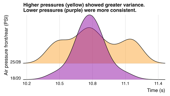 High vs. Low Tire Pressures: Which is Faster?